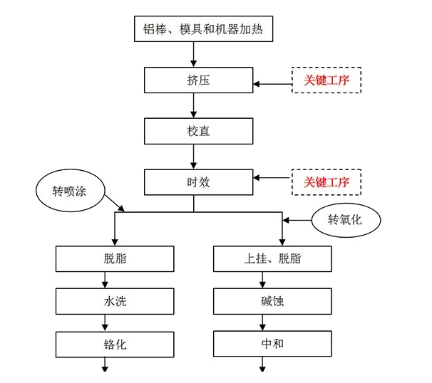 菠萝视频网站加工流程詳解圖
