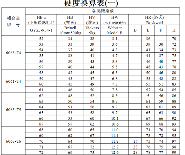 6063材質硬度值表